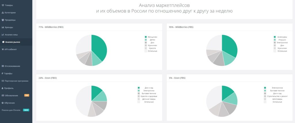 аналитика продаж на маркетплейсах бесплатно