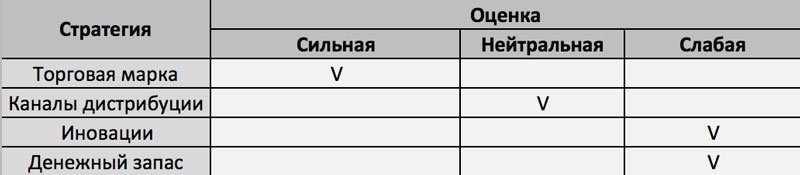 анализ конкурентов snw анализ