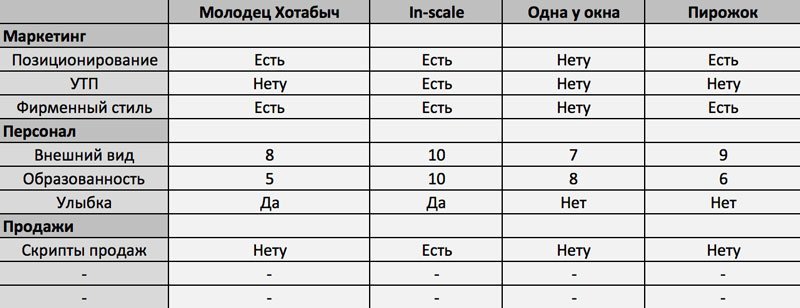анализ конкурентов сравнение компаний