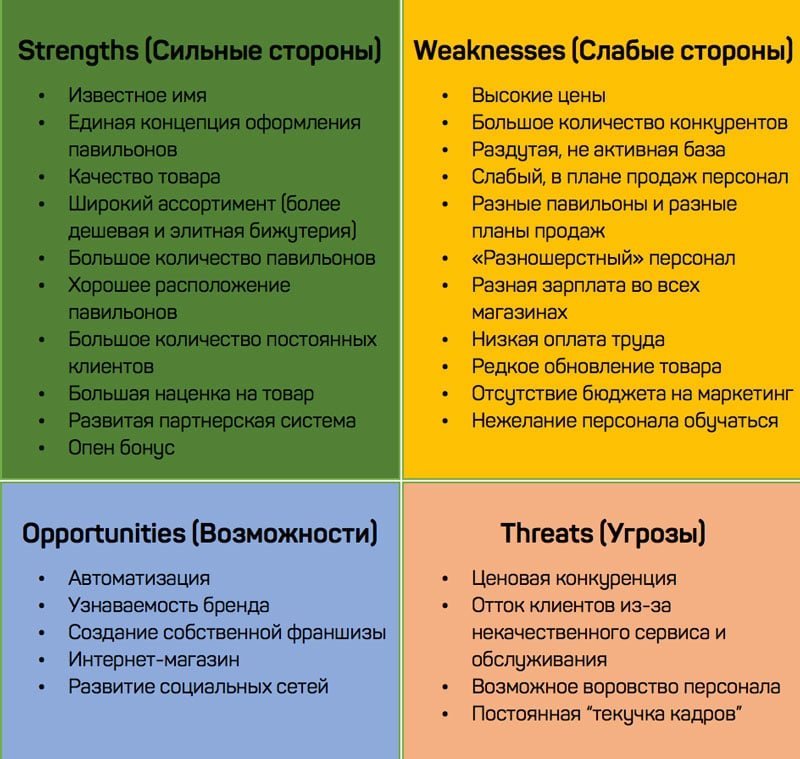 анализ конкурентов swot анализ