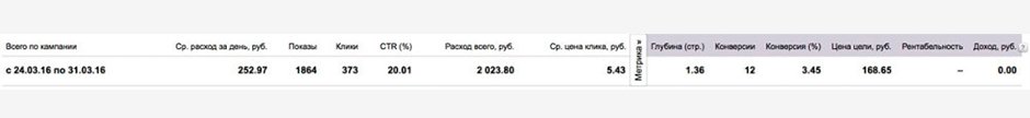 эффективность размещения рекламы ctr