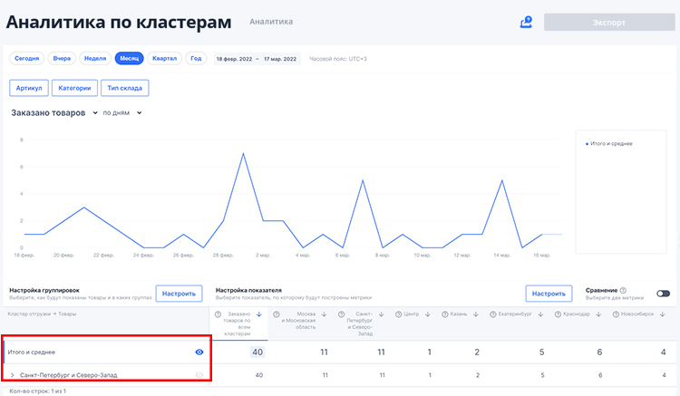 аналитика по кластерам озон
