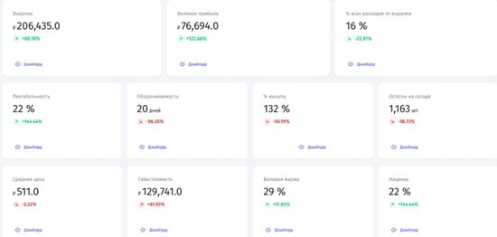 основные показатели озон