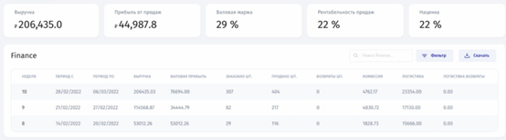 сводка о финансах ozon