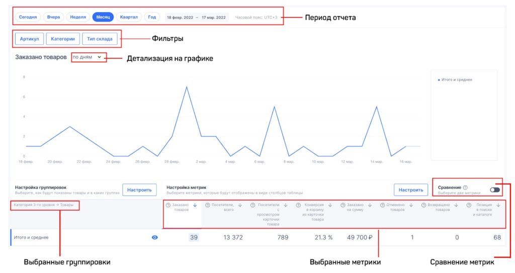 график основных показателей ozon