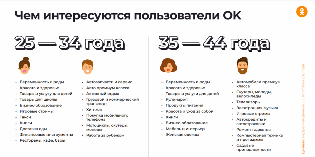интересы пользователей ок