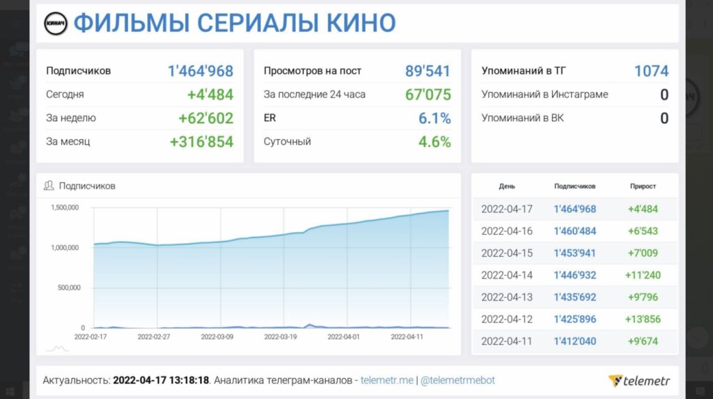 Пример статистики телеграм собранной ботом