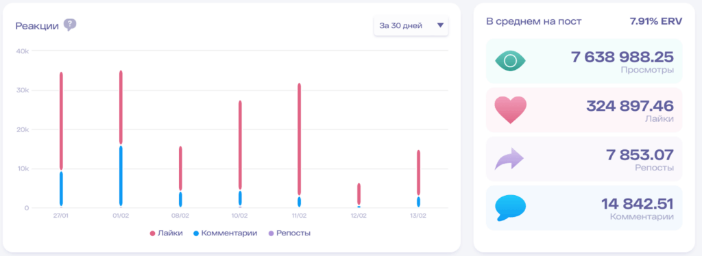 анализ вовлеченности аккаунта tik tok