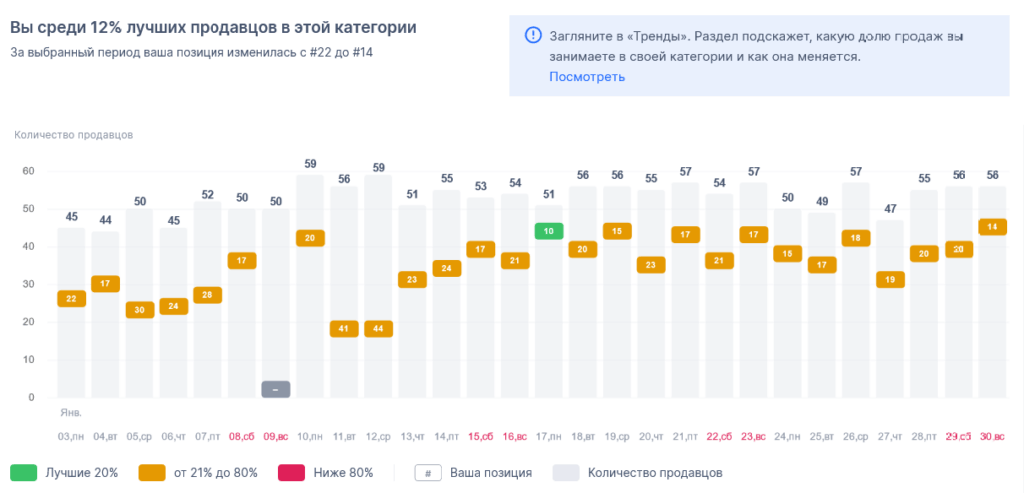 позиции конкурентов ozon