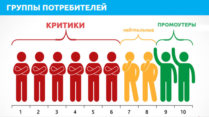 индекс лояльности клиентов nps результаты опроса