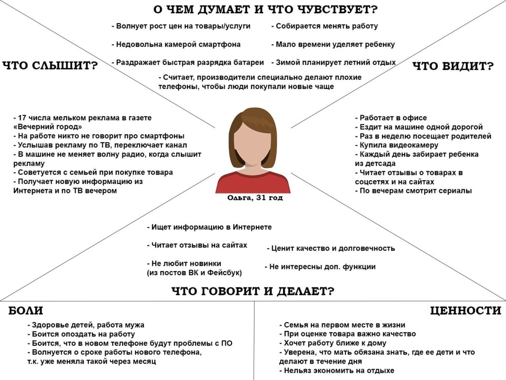 карта эмпатии один