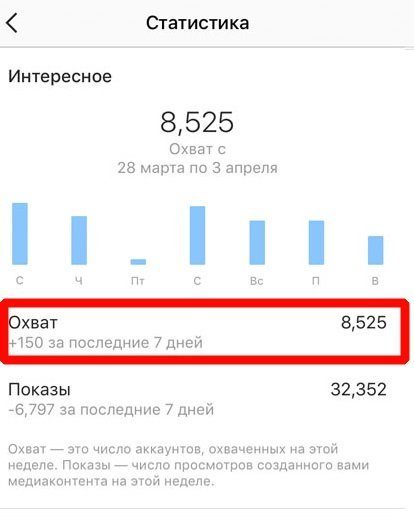 Охват в Инстаграм профиль