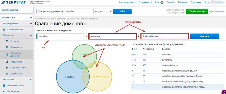 сео продвижение сбор семантики