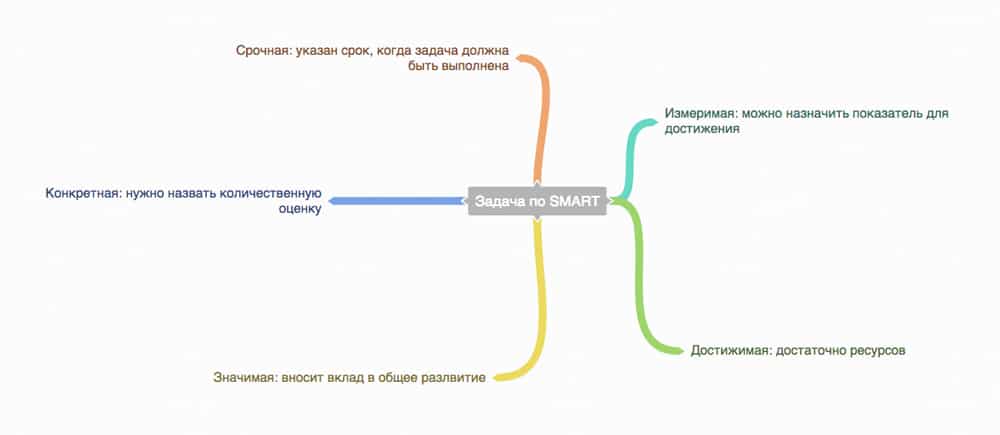 смм стратегия задачи