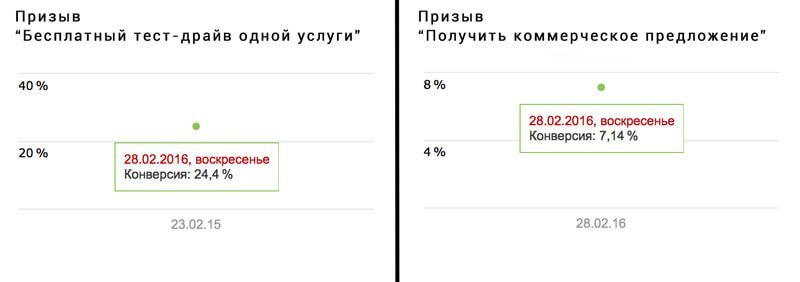 средняя конверсия сайта призыв к действию