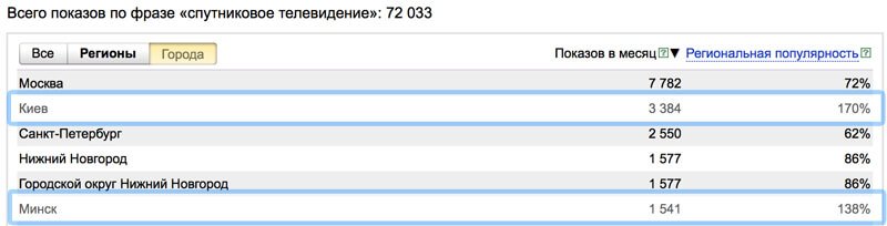средняя конверсия сайта миф или реальность