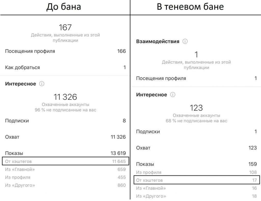 теневой бан статистика