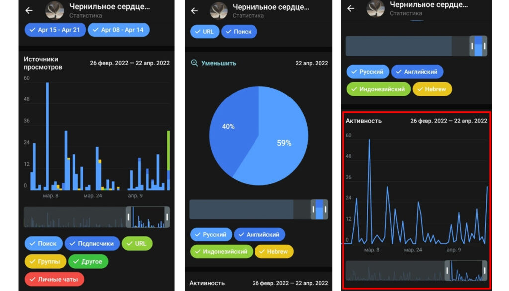 статистика контента в в telegram