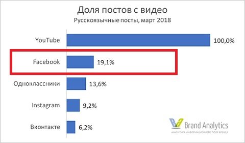 видеомаркетинг фейсбук