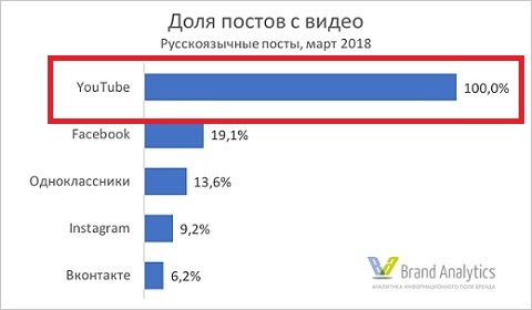 видеомаркетинг ютюб