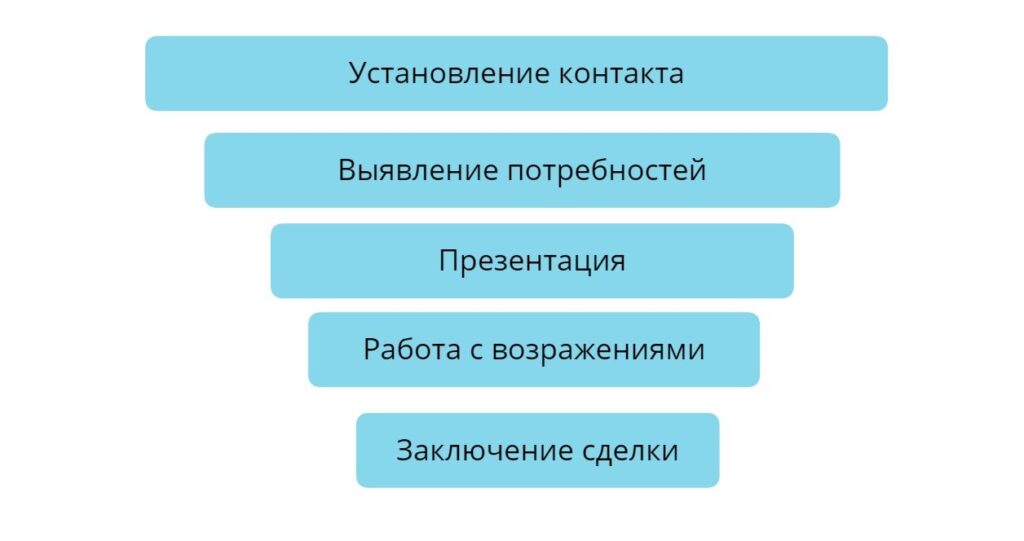 виды продаж воронка